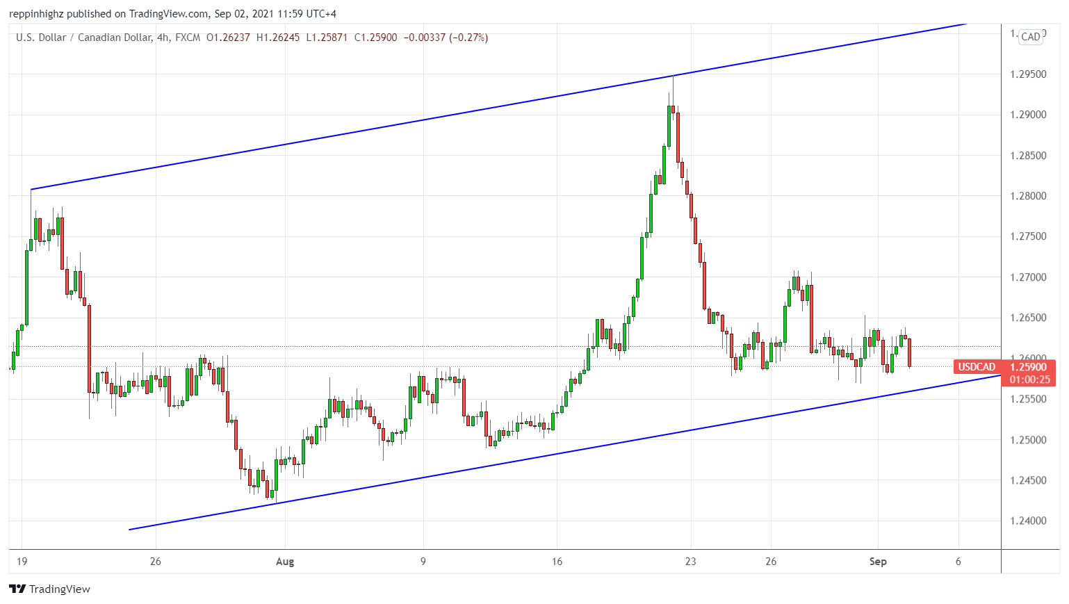 C:\Users\w.chehade\Downloads\USDCAD 4 hour trendlines chart CFI.png