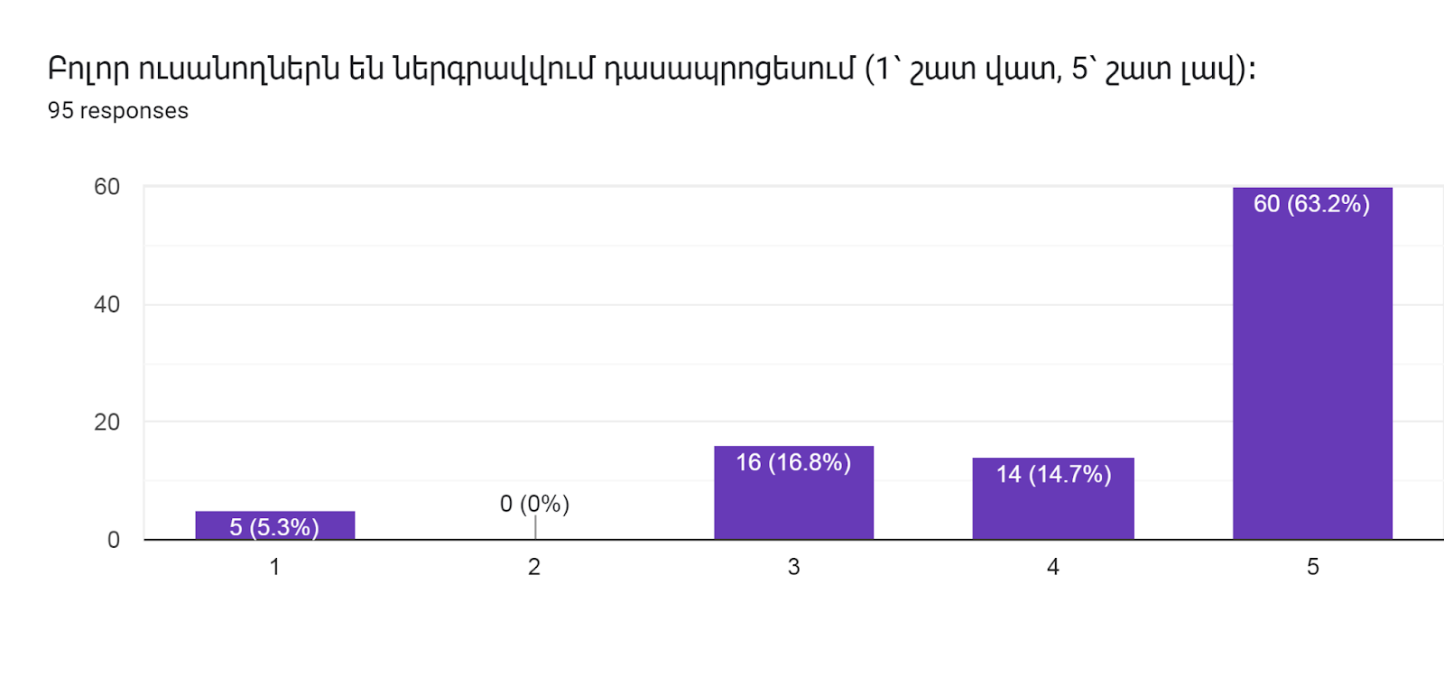 Forms response chart. Question title: Բոլոր ուսանողներն են ներգրավվում դասապրոցեսում (1՝ շատ վատ, 5՝ շատ լավ)։        
. Number of responses: 95 responses.