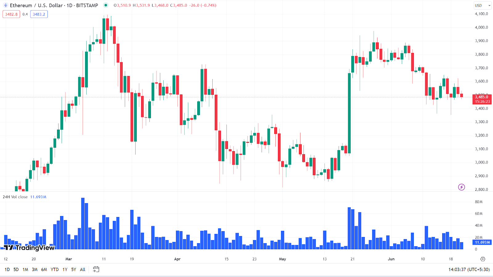 21 de junho Observação do mercado criptográfico: as opções de Bitcoin e Ethereum expiram, o que vem a seguir para o preço do BTC e ETH?