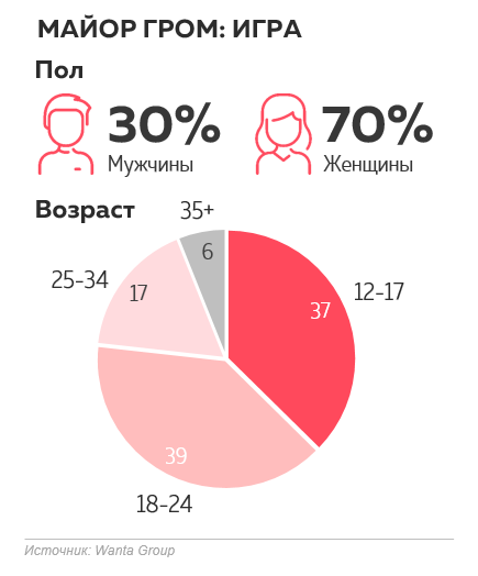 Wanta Group: кому понравился фильм «Майор Гром: Игра»