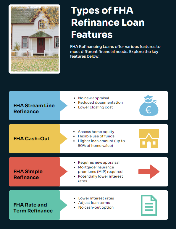 Types Of FHA Refinance loan