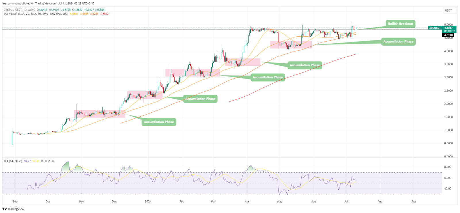 ZBU Token Breaks price chart