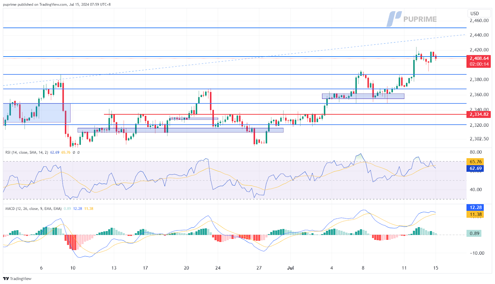 XAU/USD gold price chart prop trading 15 July 2024