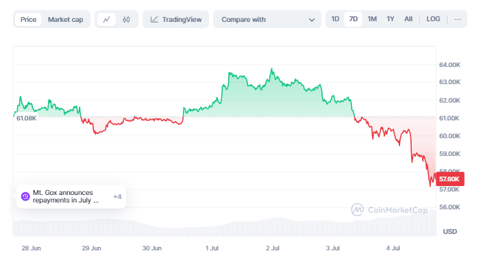  BTC price