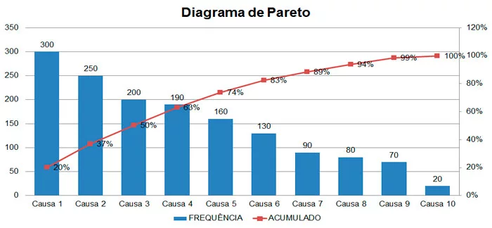 Diagrama de Pareto - Fonte: https://www.napratica.org.br/diagrama-de-pareto/