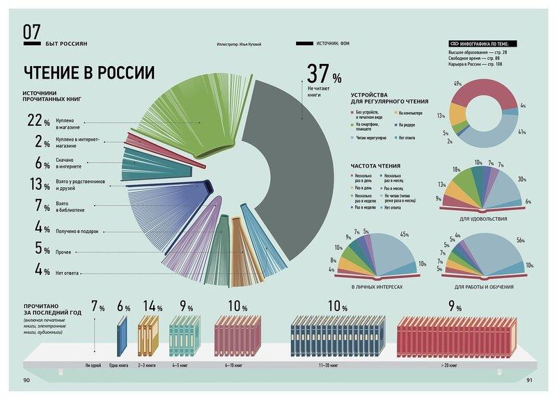 Пример удачной инфографики