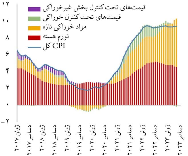 الجزایر غول تورم را با سیاست تثبیت شکست داد