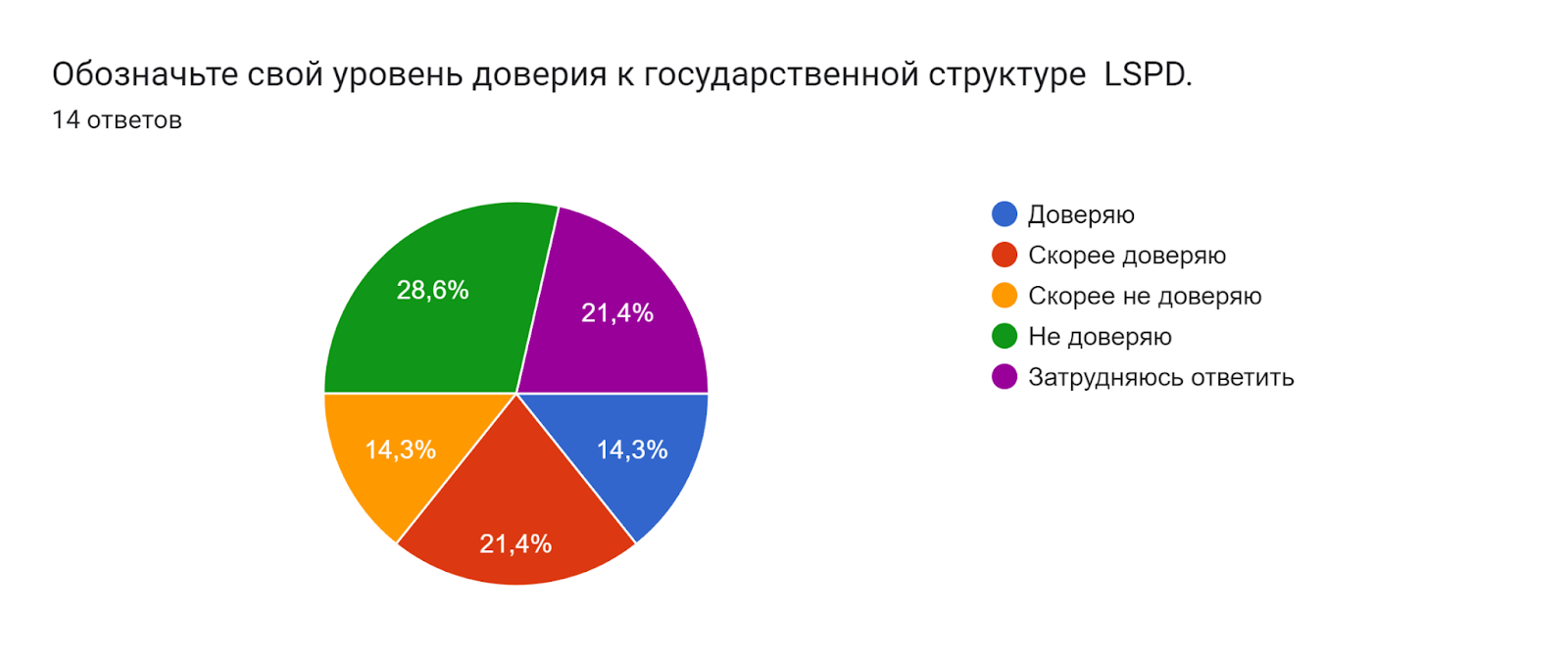 Диаграмма ответов в Формах. Вопрос: Обозначьте свой уровень доверия к государственной структуре  LSPD.. Количество ответов: 14 ответов.