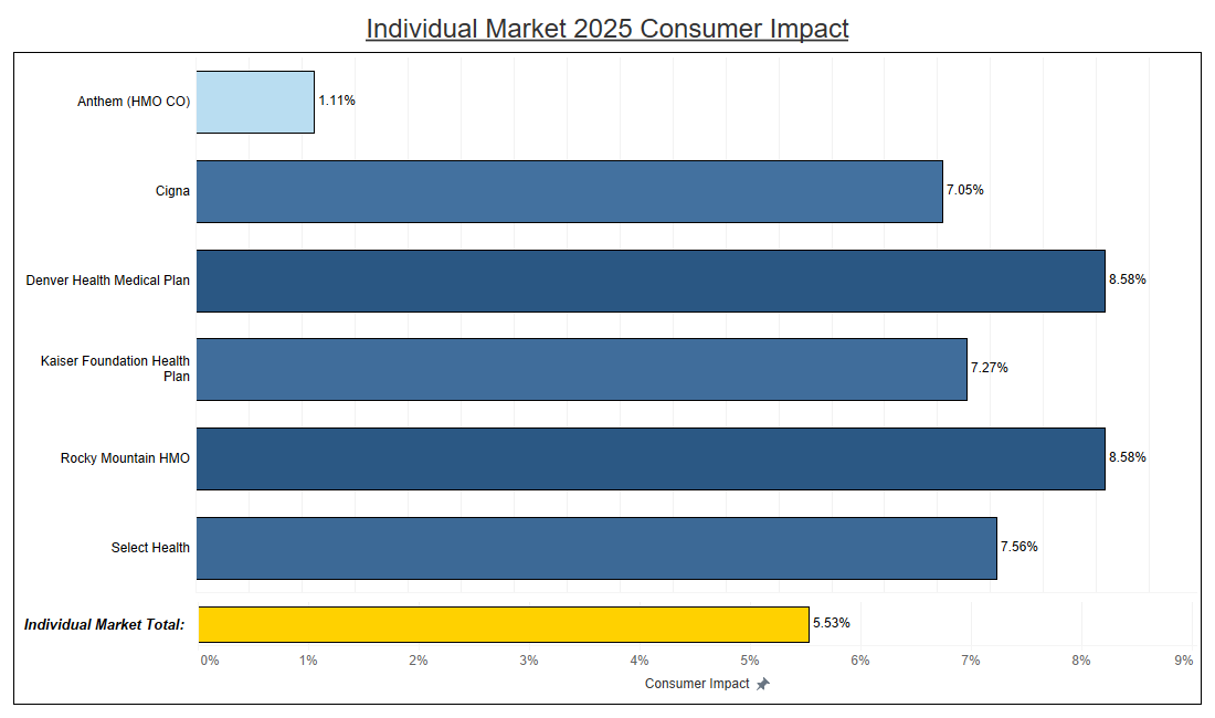 Individual Market 2025 - Requested Premium Changes