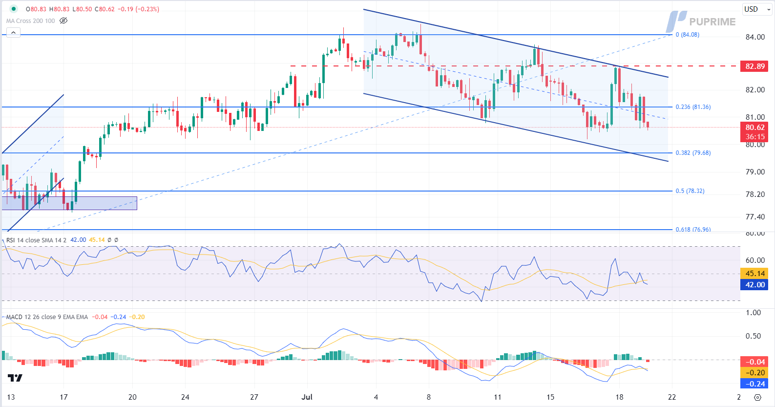 crude oil prop trading price chart 19 July 2024