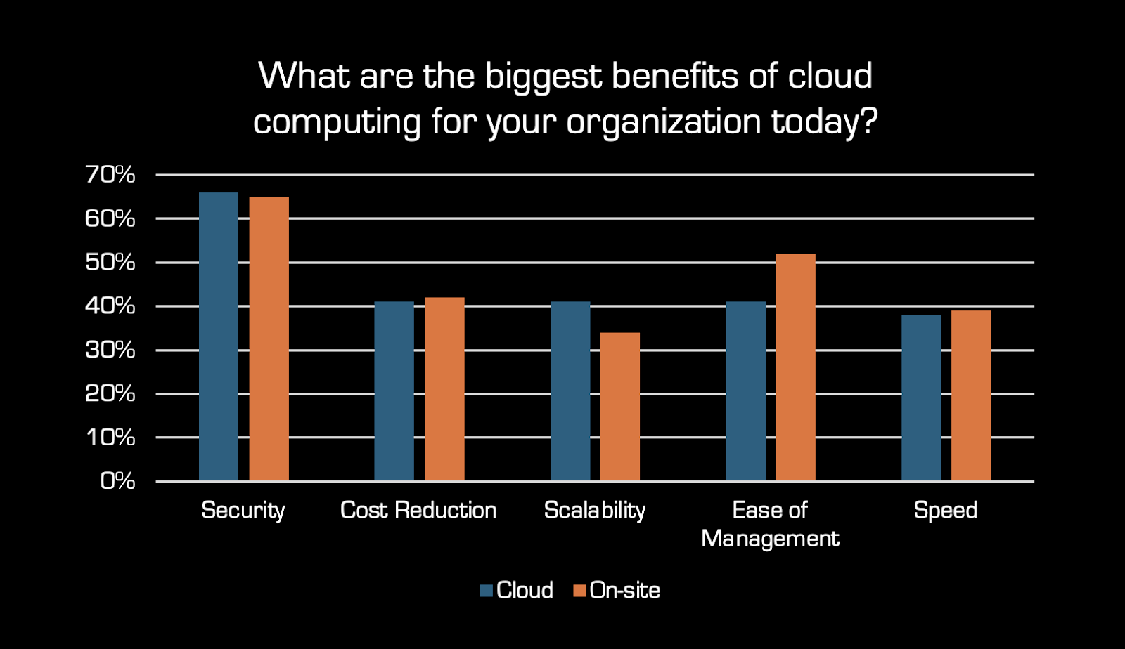 Charts comparing traditional infrastructure vs. cloud infrastructure