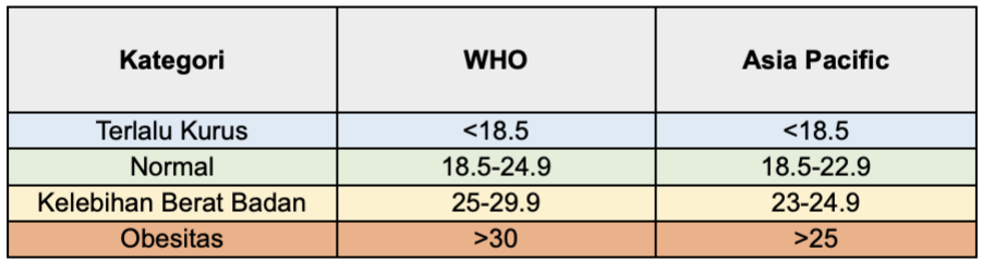 4 Cara Menghitung Berat Badan Ideal, Tabel Body Mass Index (BMI)