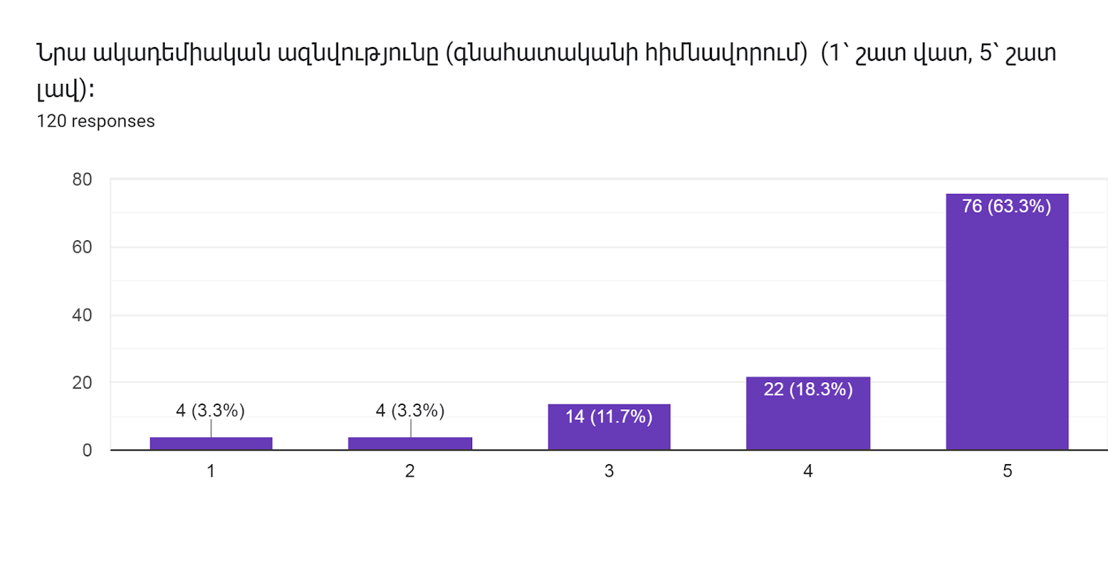 Forms response chart. Question title: Նրա ակադեմիական ազնվությունը (գնահատականի հիմնավորում)  (1՝ շատ վատ, 5՝ շատ լավ)։        
. Number of responses: 120 responses.