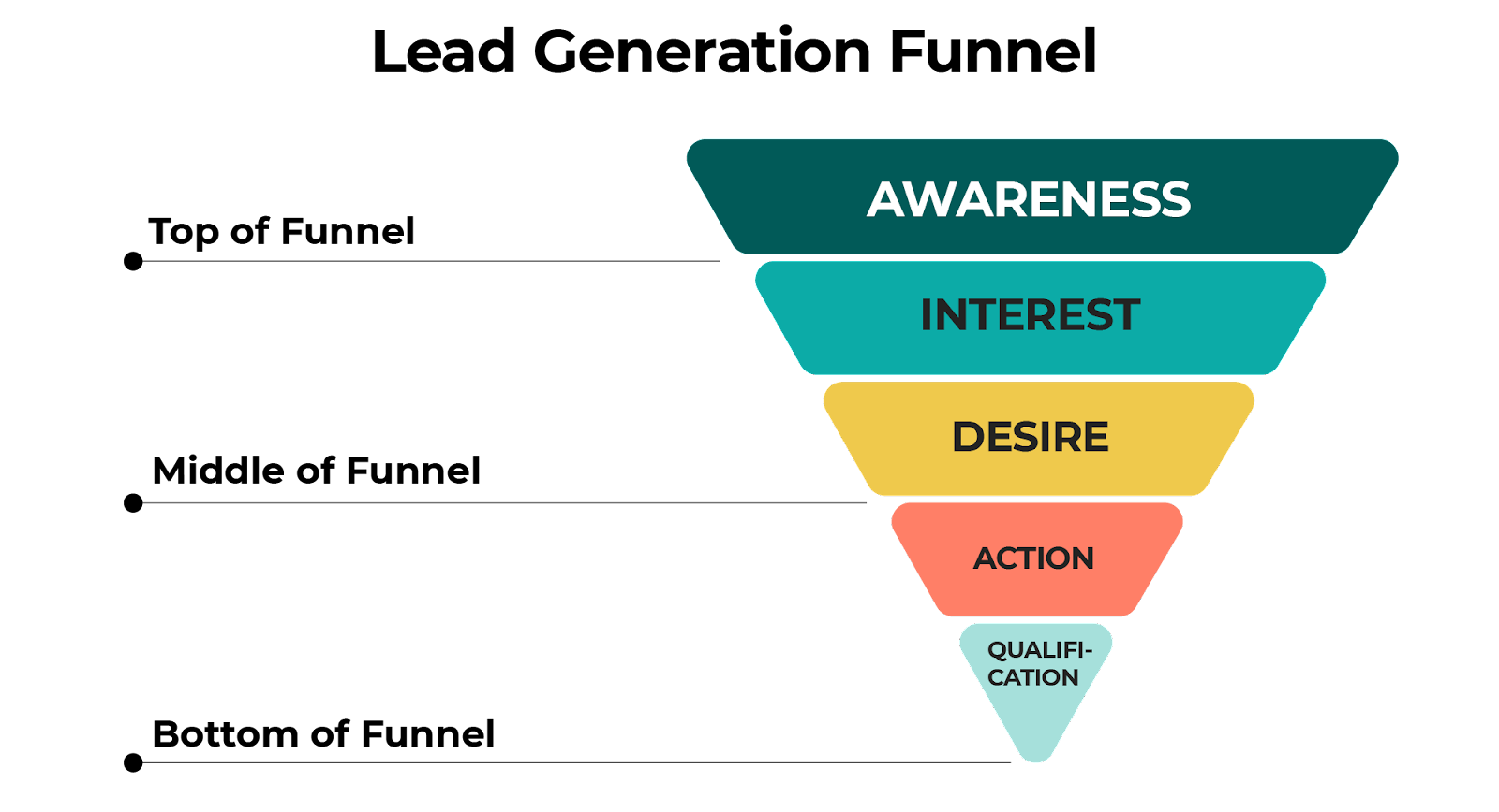 lead generation funnel