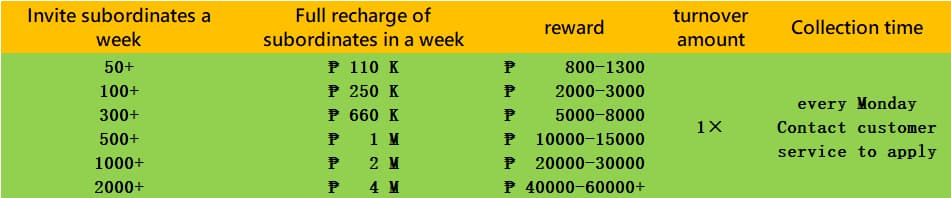 Weekly Agent Rewards ₱60.000 - 78965