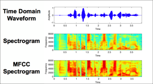 Three time-series graphs with three headings off to the left of each graph. The first heading is "Time Domain Waveform" and the graph shows a typical waveform. The two underneath are "Spectrogram" and "MFCC Spectrogram" and show two graphs in a range of green, yellow, orange and red colours