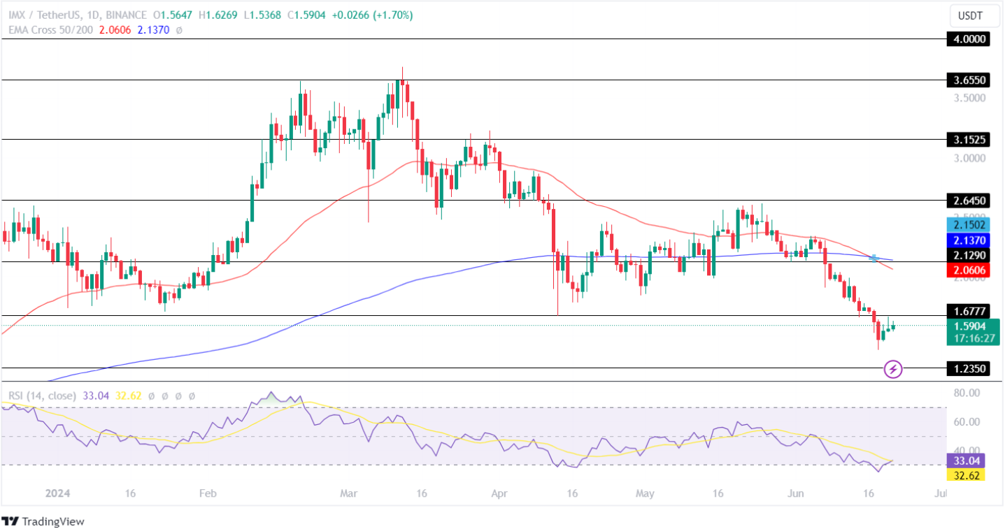 Altcoin em movimento! ImmutableX (IMX) e LimeWire (LMWR) sugerem tendência de alta de 20%?