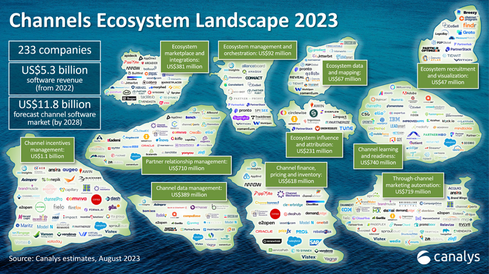 An infographic of channels ecoystem landscape in 2023.