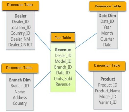 Star Schema