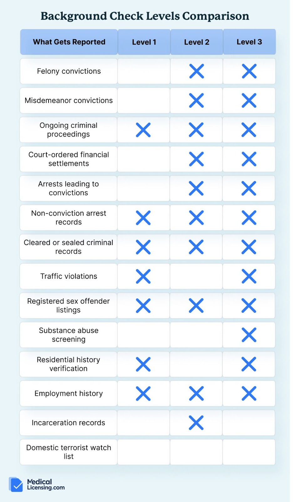 medical employment background checks levels comparison