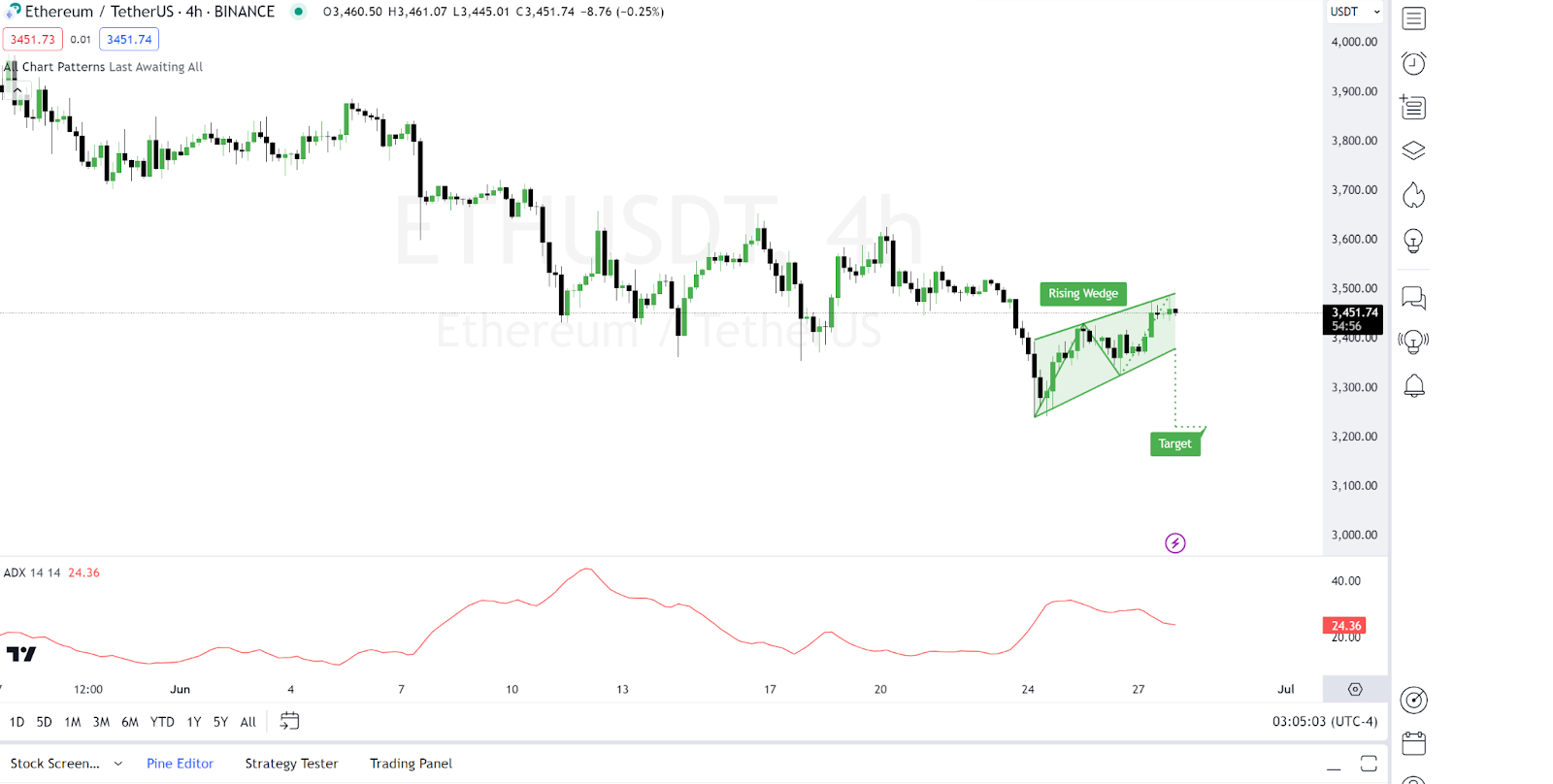 4時間ETH/USDチャート |出典: TradingView