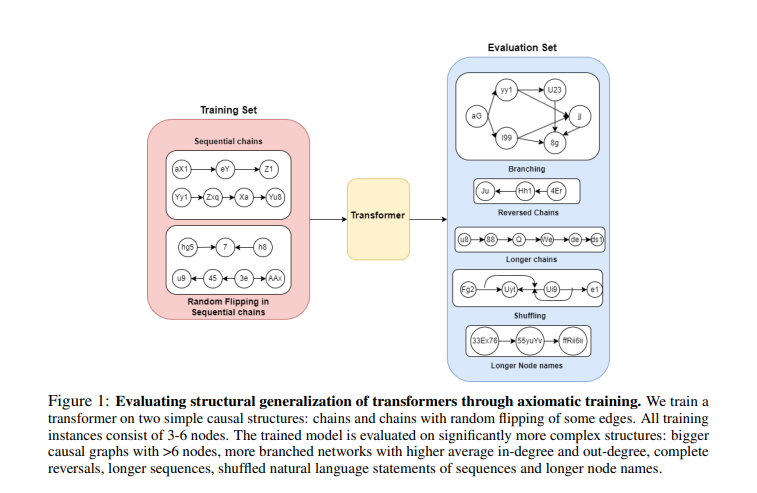 Can We Teach Transformers Causal Reasoning? This AI Paper Introduces Axiomatic Training: A Principle-Based Approach for Enhanced Causal Reasoning in AI Models
