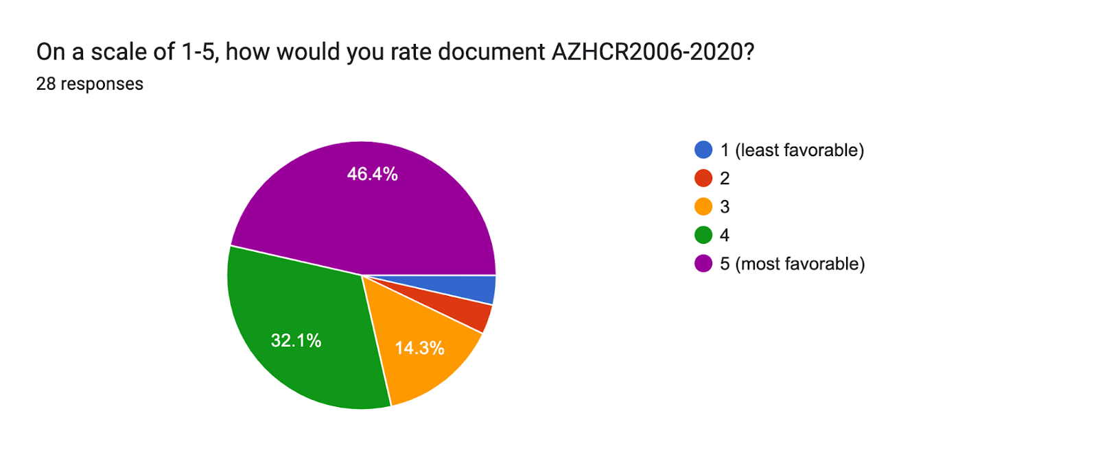 Forms response chart. Question title: On a scale of 1-5, how would you rate document AZHCR2006-2020?
. Number of responses: 28 responses.