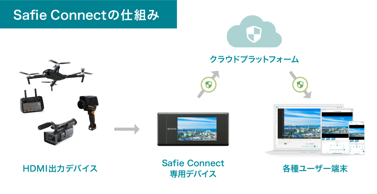 Safie Connect の仕組み