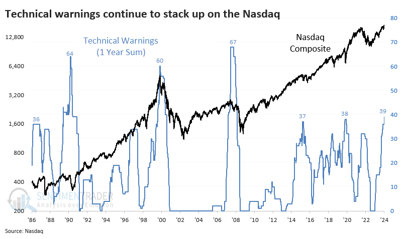 Technische waarschuwing nasdaq