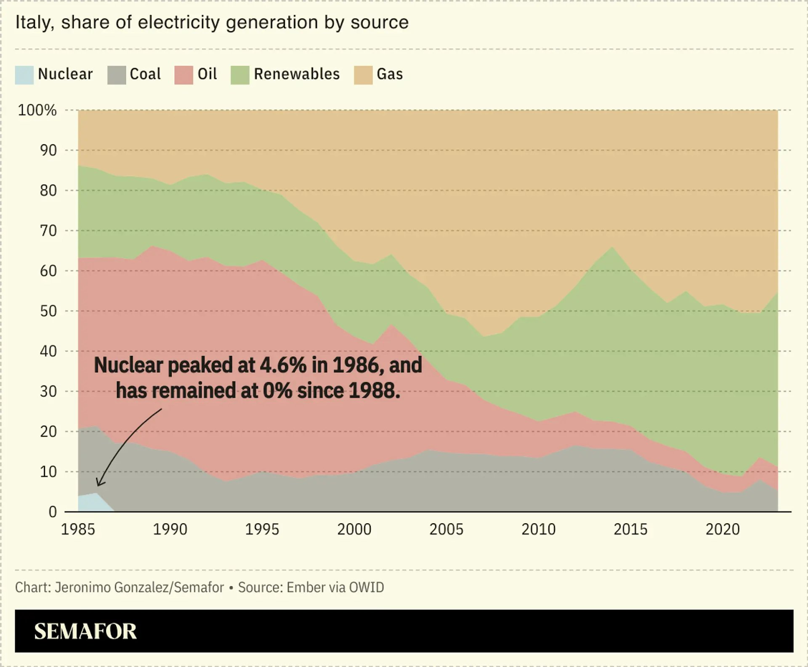Elektriciteit van Italië per bron