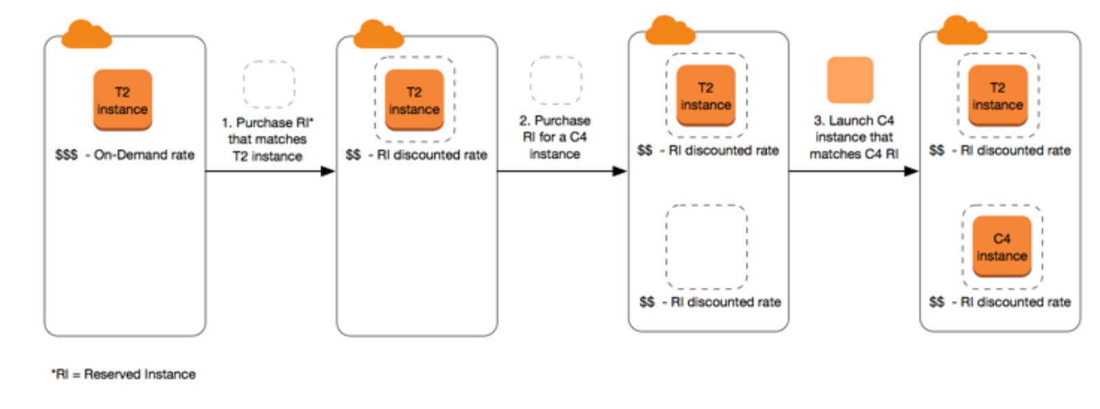 Basic Overview of Purchasing and Using Reserved Instances