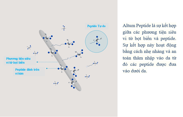 Vài nét về công nghệ Altum Peptide.