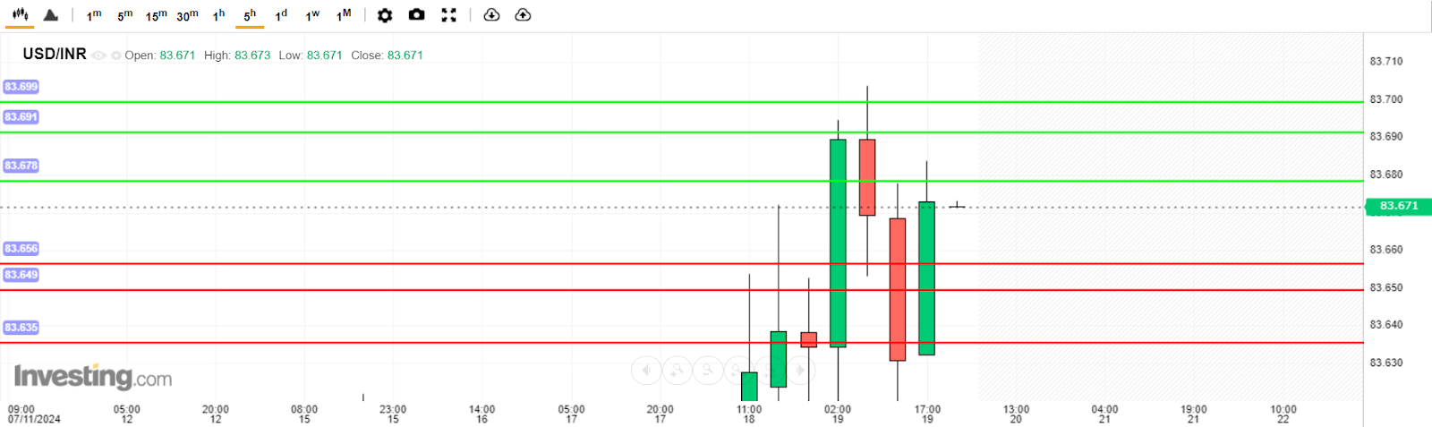 USD/INR Analysis today