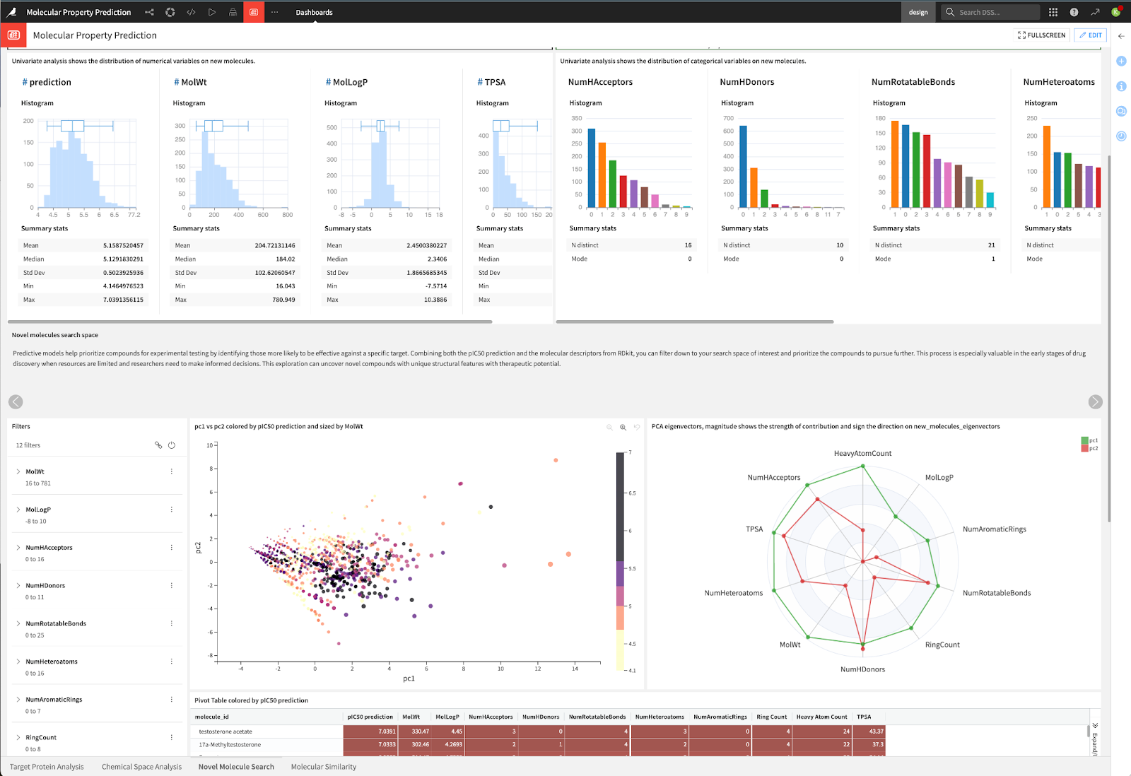 molecular property prediction dataiku dashboard