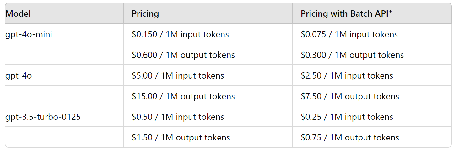 GPT-4o mini availability and pricing comparisons