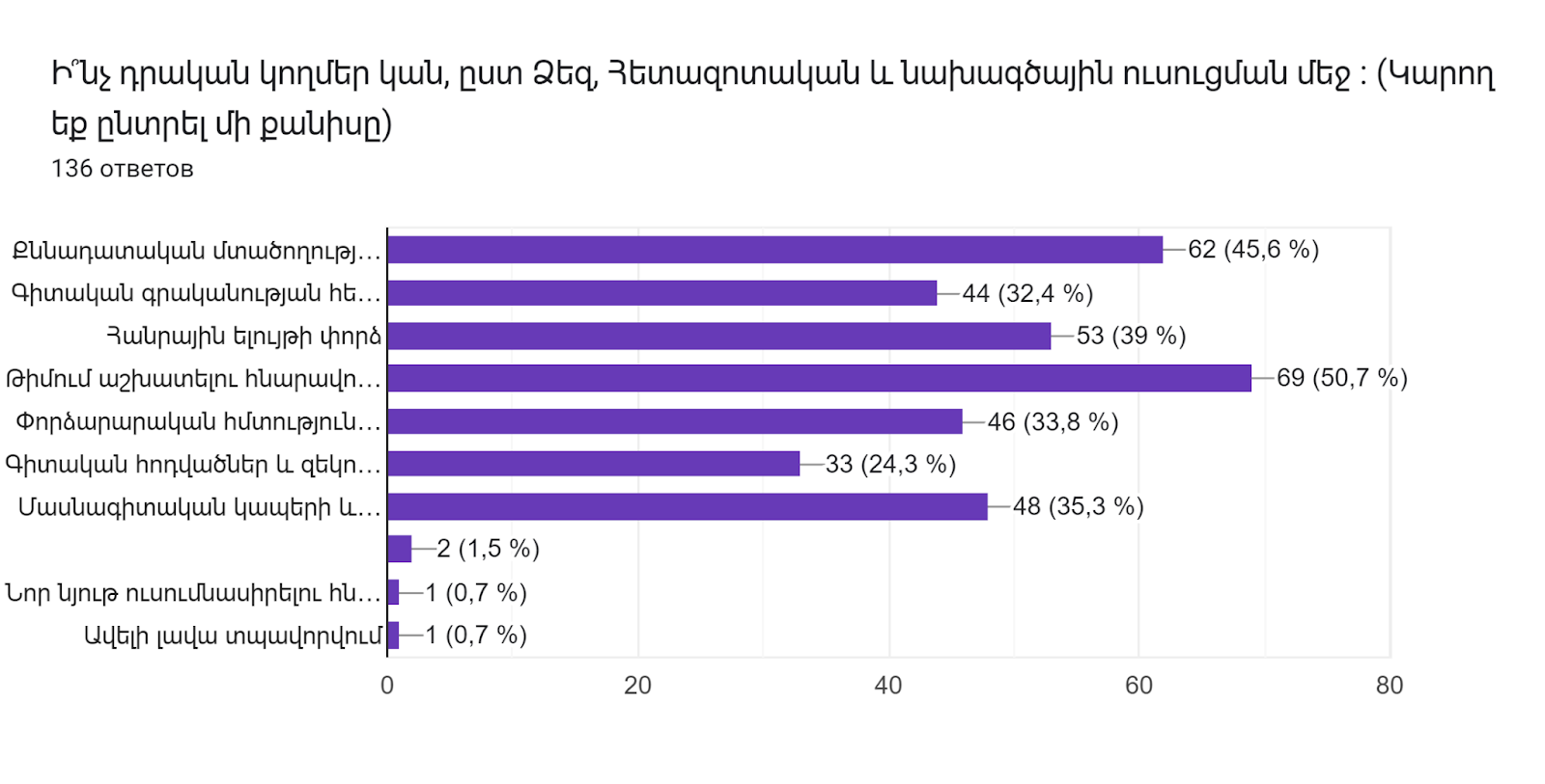 Диаграмма ответов в Формах. Вопрос: Ի՞նչ դրական կողմեր ​​կան, ըստ Ձեզ, Հետազոտական և նախագծային ուսուցման մեջ : (Կարող եք ընտրել մի քանիսը)
. Количество ответов: 136 ответов.