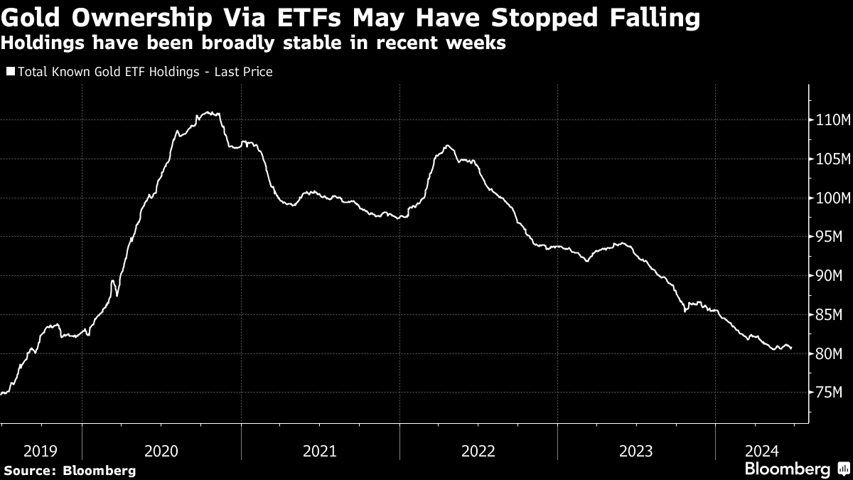 Gold ETF holdings (Source: Bloomberg)