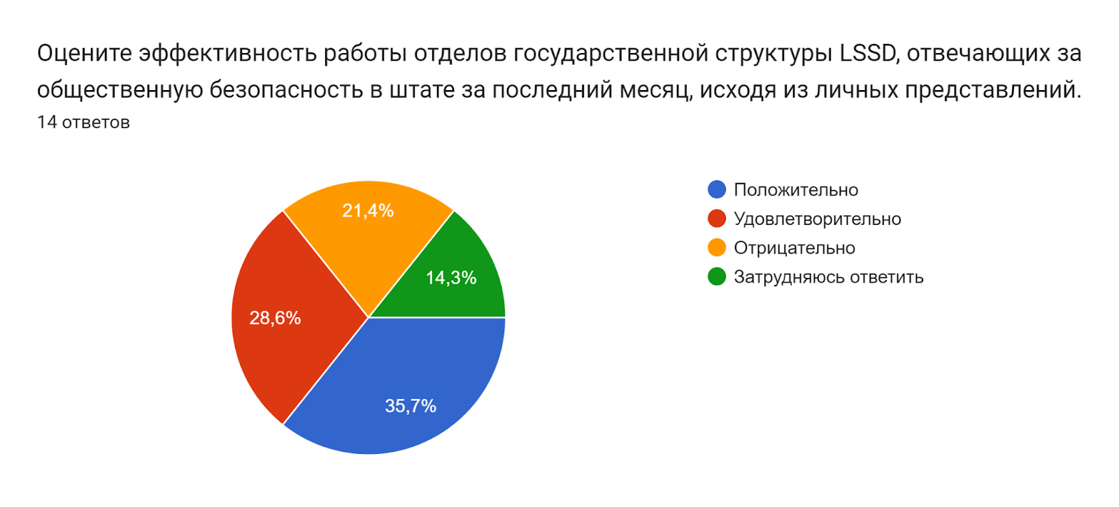 Диаграмма ответов в Формах. Вопрос: Оцените эффективность работы отделов государственной структуры LSSD, отвечающих за общественную безопасность в штате за последний месяц, исходя из личных представлений.. Количество ответов: 14 ответов.