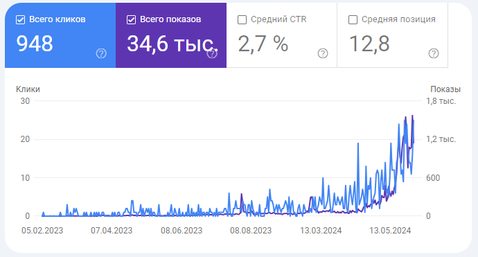 Rapid growth of the Acorn website in search results