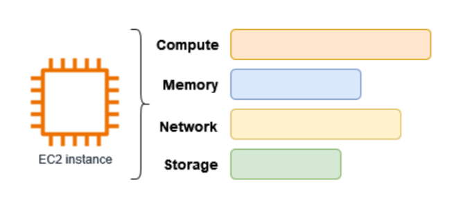 Amazon EC2 Instance Structure
