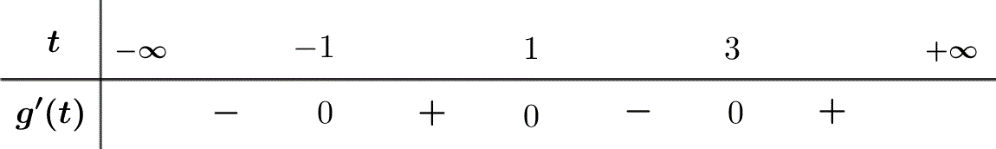 [ Mức độ 4] Cho hàm số (y = fleft( x right)) có đạo hàm liên tục trên (mathbb{R}) và có đồ thị</p> <p>(y = f'left( x right)) như hình vẽ bên. Đặt (gleft( x right) = fleft( {x - m} right) - frac{1}{2}{left( {x - m - 1} right)^2} + 2022), với (m) là tham số thự</p> <p>C. Gọi (S) là tập hợp các giá trị nguyên dương của (m) để hàm số (y = gleft( x right)) đồng biến trên khoảng (left( {2;3} right)). Tổng tất cả các phần tử trong (S) bằng</p> <!-- wp:image -->
<figure class="wp-block-image"><img src="https://lh7-us.googleusercontent.com/docsz/AD_4nXcM_DZgp3ZFHUFIyw4c-549PhXbvorUbV2P6xHic5Eo5W9Xl_QUqINxTjlHQfHnFPWIFSiGX8XsS0a6Tq_QsA6ByInDvZzfLDxO9j1DxM2tFs50WZlK5IoymzVsr-7Y51jFO5hCW2JU1OjgL183_eqCQqVEzdWCkPzvwEzlUSo_Zn0rke0dRE8?key=24wf02qEzIOwodtHUCayHA" alt=""/></figure>
<!-- /wp:image --> 3