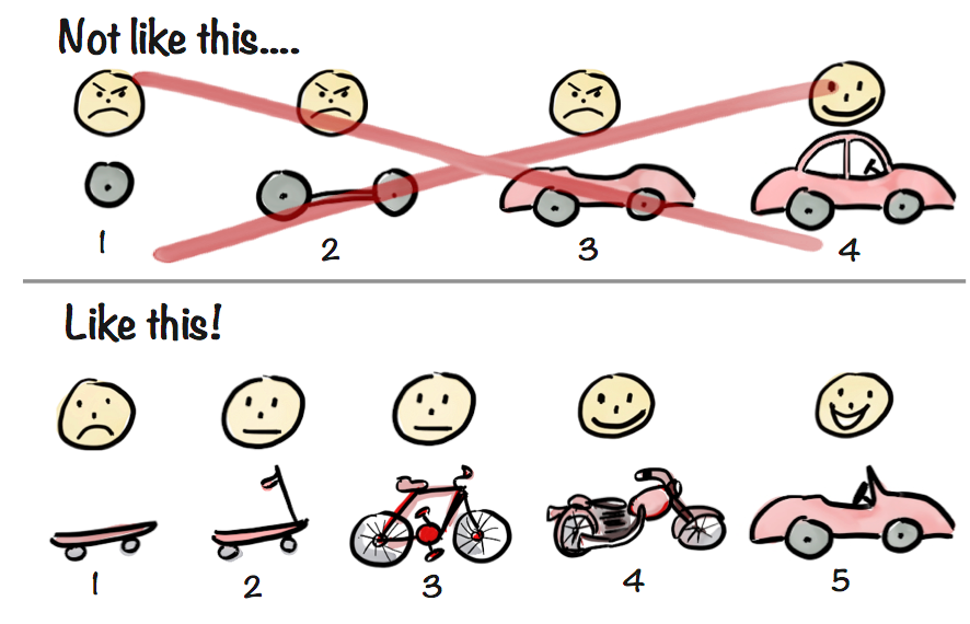 Diagram saying 'not like this'  starting with a wheel, 2 wheels, part and car with unhappy face until the end; and like this: unhappy face with skateboard, semi-happy face with skateboard and then bike, then happy with bike and really happy with car