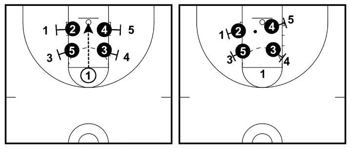 Defensive Basketball Drills - Box Out Drill