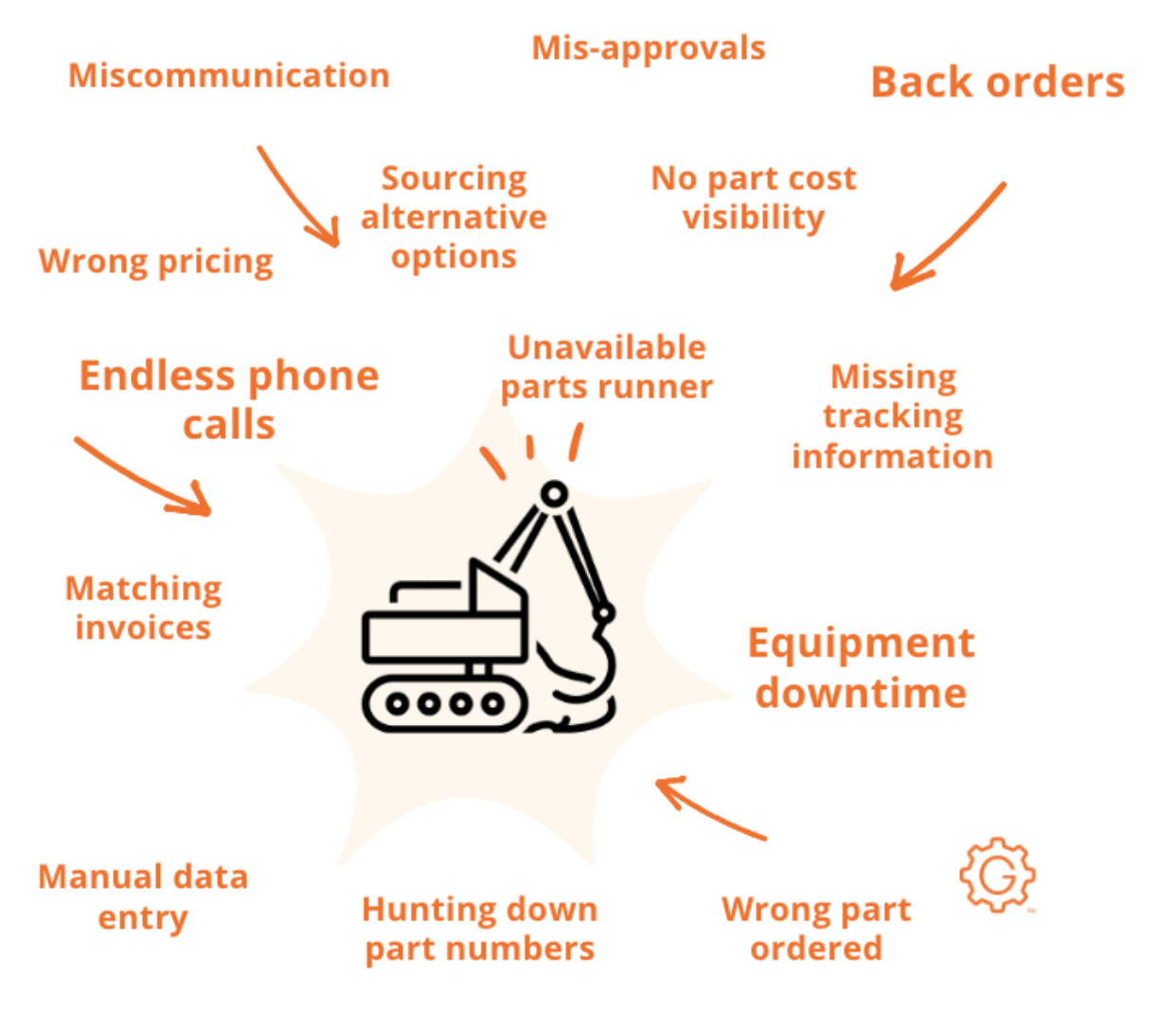 Parts ordering problems in construction