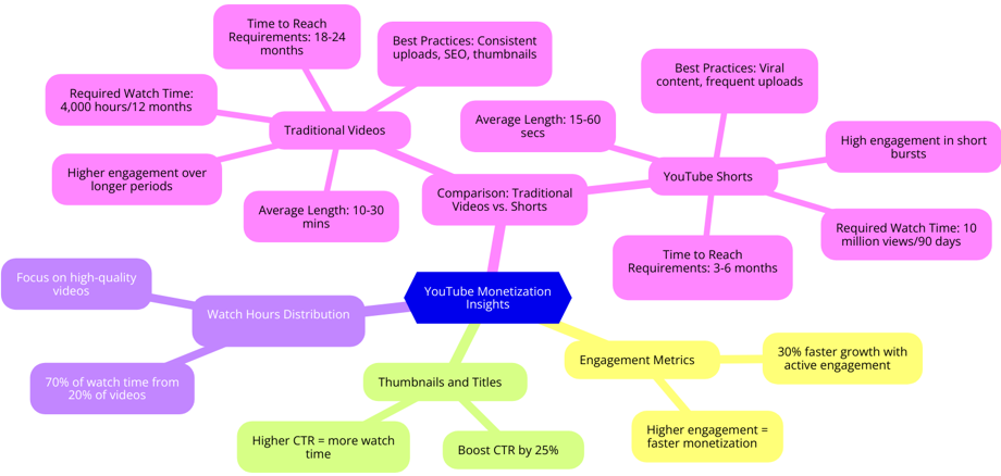 YouTube monetization