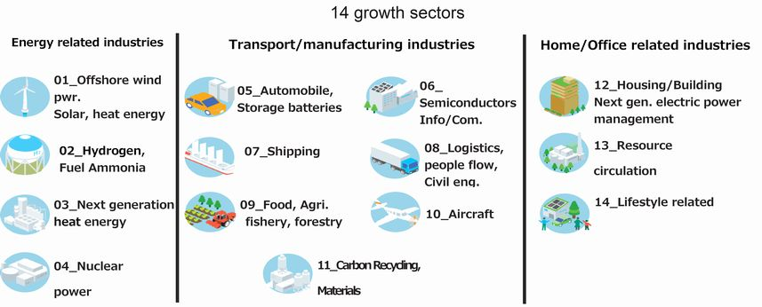 Green Growth Strategy Japan ญี่ปุ่น Carbonwize คาร์บอนไวซ์