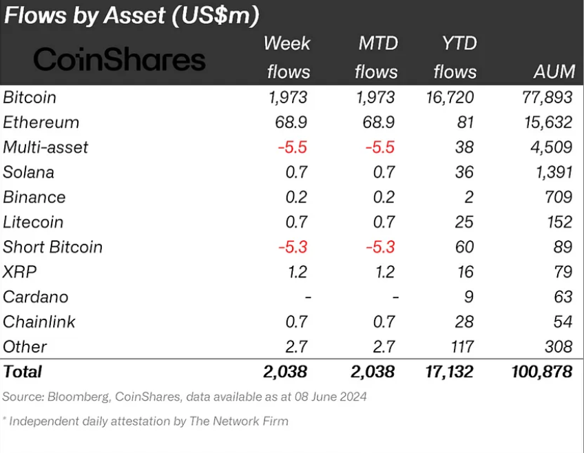 Table of last week’s crypto fund flows by asset.