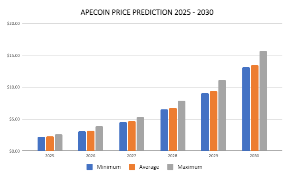 ApeCoin Price Prediction 2024-2030: Will APE Break $1 Support?