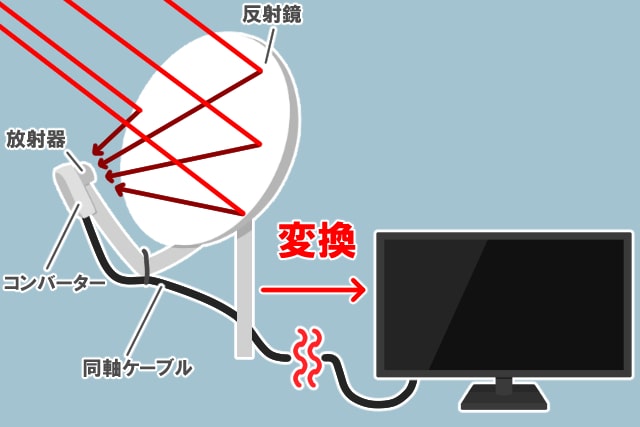 BSアンテナの仕組み