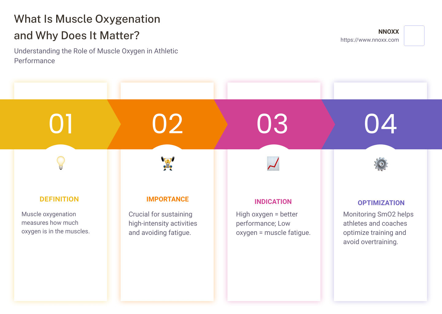 Chart showing oxygen levels in muscles affecting performance - What Is Muscle Oxygenation and Why Does It Matter? infographic pillar-4-steps